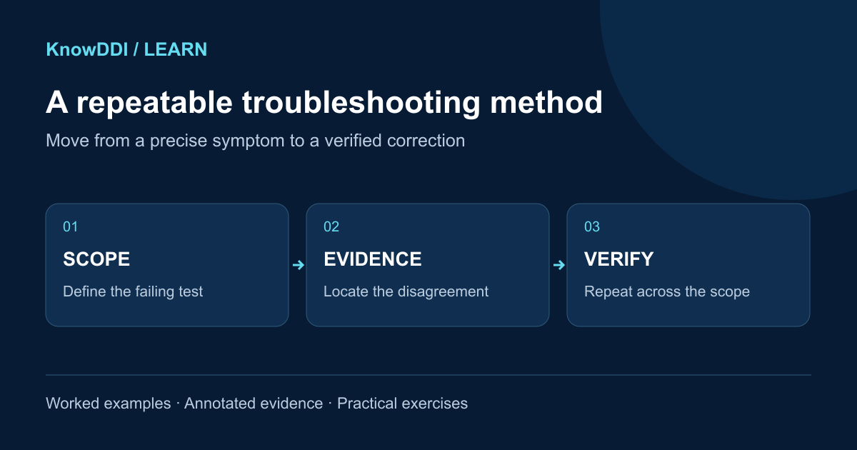 A repeatable DDI troubleshooting method: topic overview